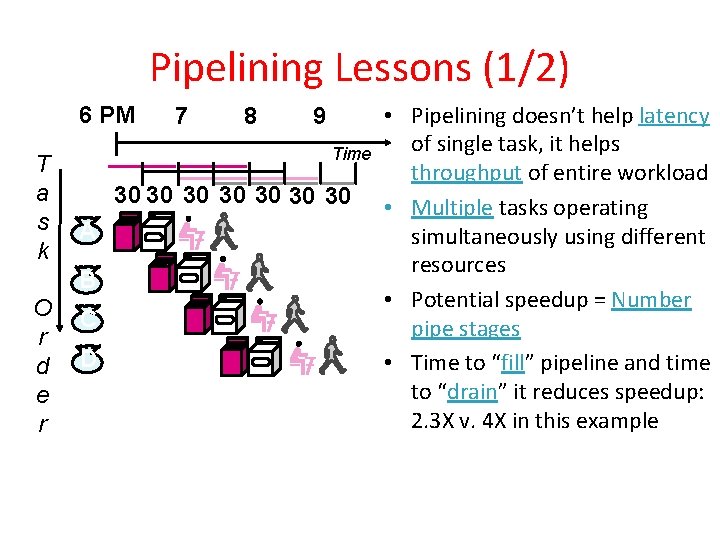 Pipelining Lessons (1/2) 6 PM T a s k 8 9 Time 30 30