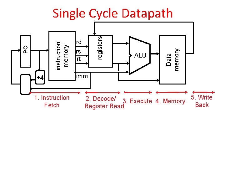 +4 1. Instruction Fetch rd rs rt ALU Data memory registers PC instruction memory