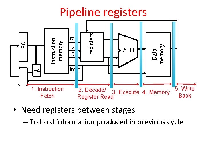 +4 1. Instruction Fetch rd rs rt ALU Data memory registers PC instruction memory