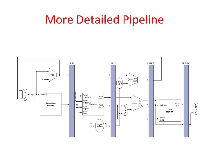 More Detailed Pipeline 