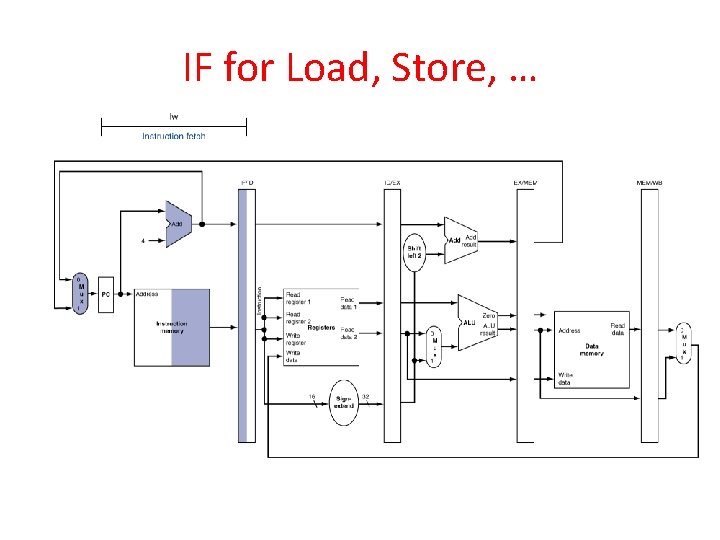 IF for Load, Store, … 