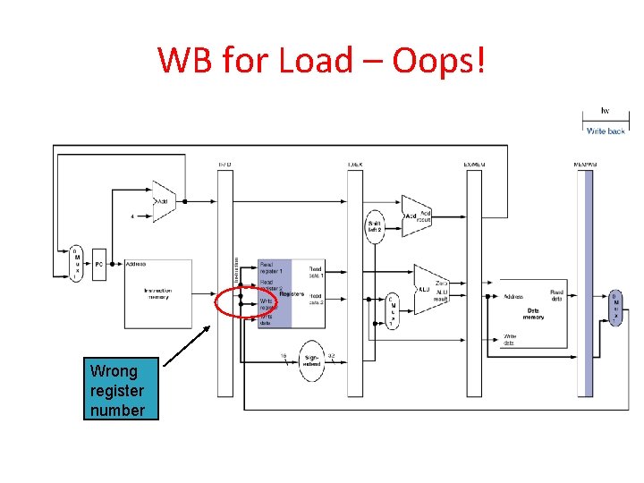 WB for Load – Oops! Wrong register number 