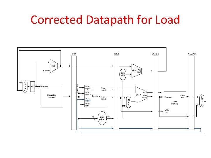 Corrected Datapath for Load 