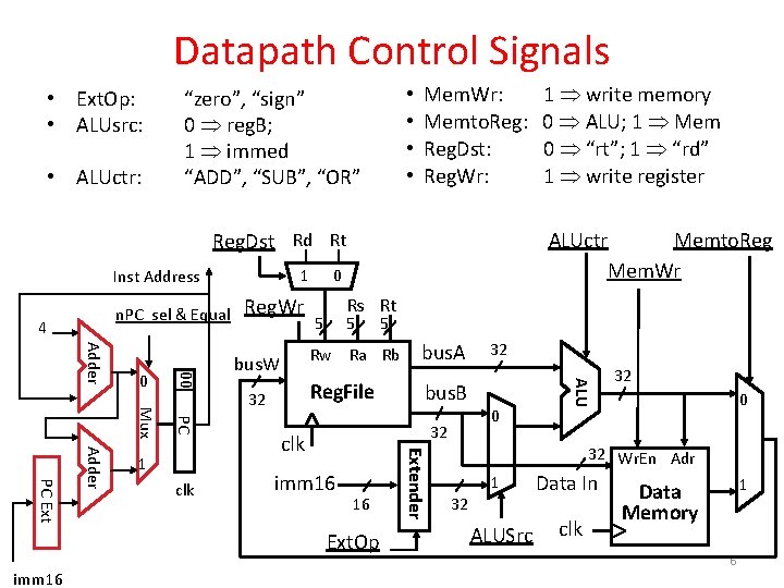 Datapath Control Signals • Ext. Op: • ALUsrc: • ALUctr: • • “zero”, “sign”