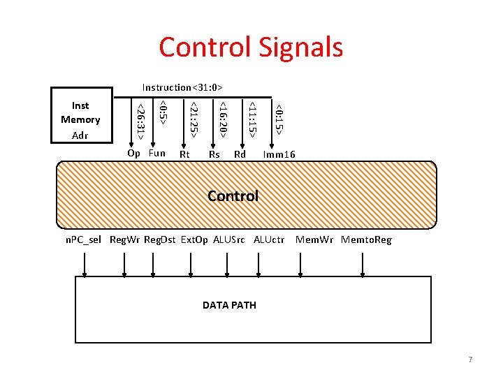 Control Signals Instruction<31: 0> Rd <0: 15> Rs <11: 15> Rt <16: 20> Op