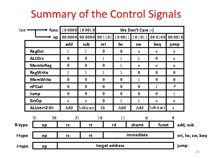 Summary of the Control Signals See func 10 0000 10 0010 We Don’t Care