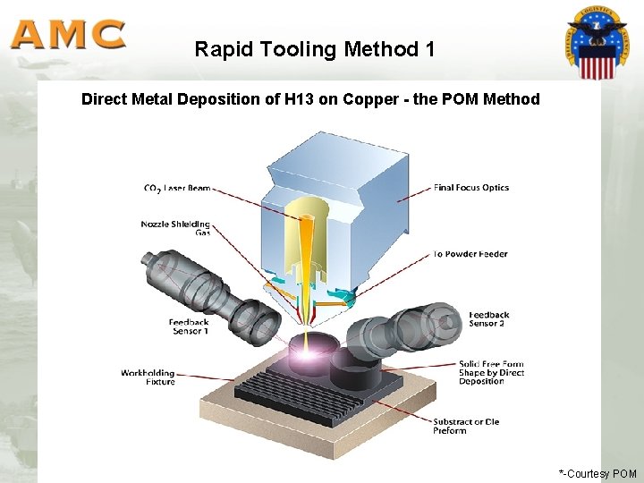 Rapid Tooling Method 1 Direct Metal Deposition of H 13 on Copper - the Rapid Tooling Method 1 Direct Metal Deposition of H 13 on Copper - the
