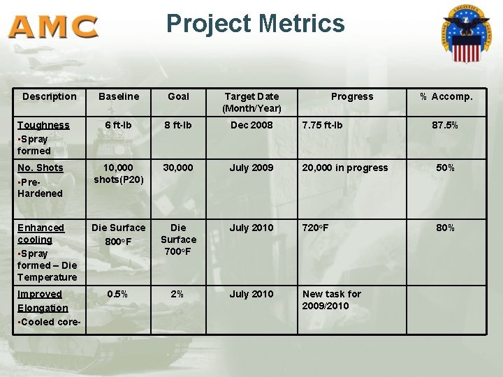 Project Metrics Description Baseline Goal Target Date (Month/Year) 6 ft-lb 8 ft-lb Dec 2008