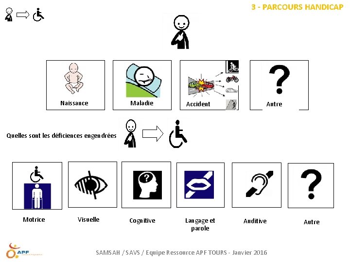 3 - PARCOURS HANDICAP Naissance Maladie Accident Cognitive Langage et parole Autre Quelles sont