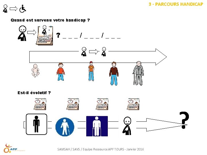 3 - PARCOURS HANDICAP Quand est survenu votre handicap ? ? ___/___ Est-il évolutif