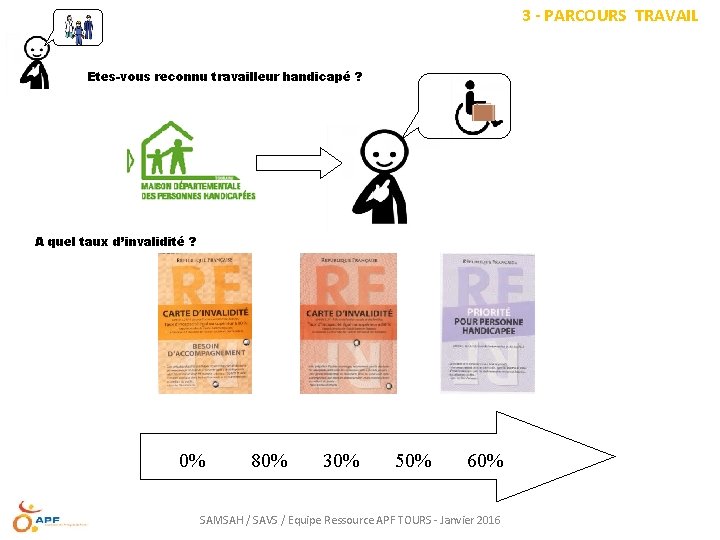 3 - PARCOURS TRAVAIL Etes-vous reconnu travailleur handicapé ? A quel taux d’invalidité ?