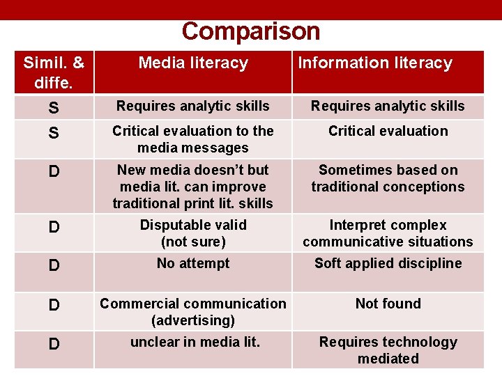 Comparison Simil. & diffe. S S Media literacy Information literacy Requires analytic skills Critical