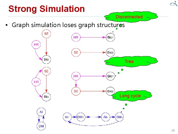 Strong Simulation Disconnected • Graph simulation loses graph structures Tree Long cycle 28 