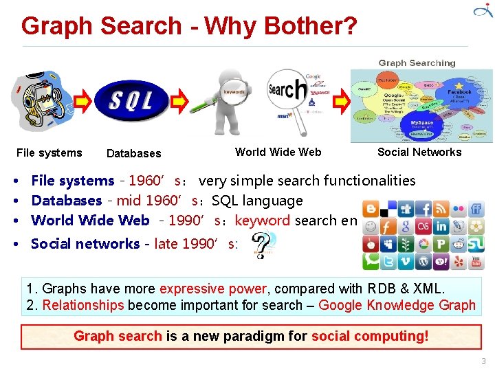 Graph Search - Why Bother? File systems Databases World Wide Web Social Networks •