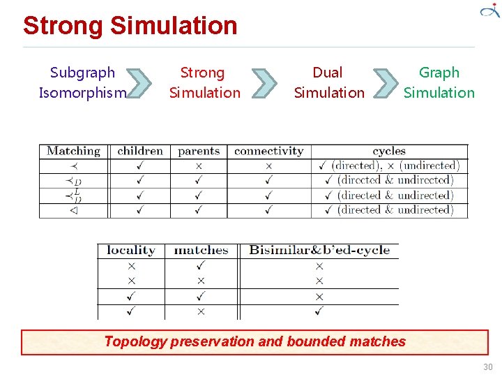 Strong Simulation Subgraph Isomorphism Strong Simulation Dual Simulation Graph Simulation Topology preservation and bounded