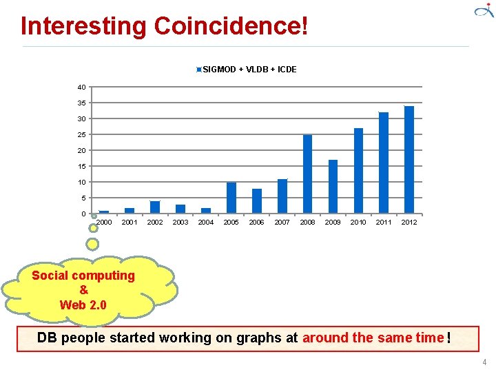 Interesting Coincidence! SIGMOD + VLDB + ICDE 40 35 30 25 20 15 10