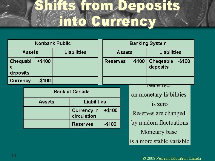 Shifts from Deposits into Currency Nonbank Public Assets Banking System Liabilities Chequabl e deposits Shifts from Deposits into Currency Nonbank Public Assets Banking System Liabilities Chequabl e deposits