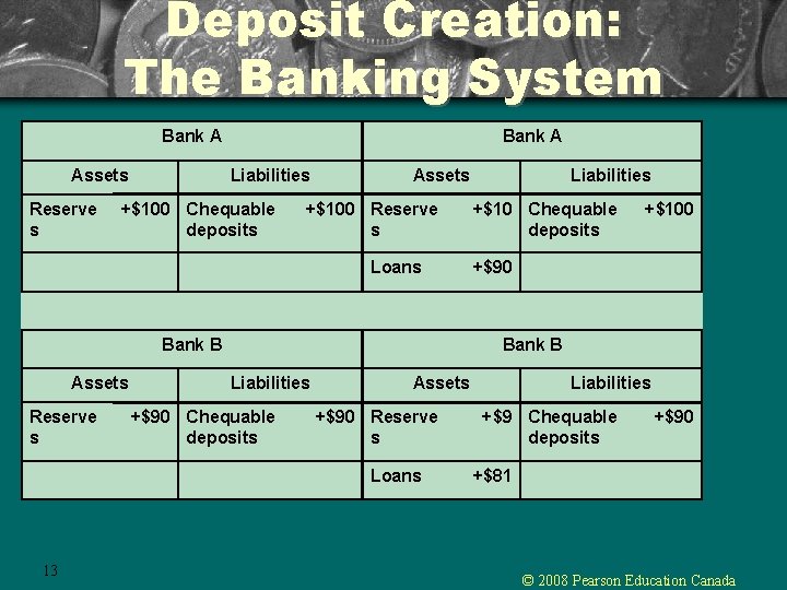 Deposit Creation: The Banking System Bank A Assets Reserve s Bank A Liabilities +$100 Deposit Creation: The Banking System Bank A Assets Reserve s Bank A Liabilities +$100