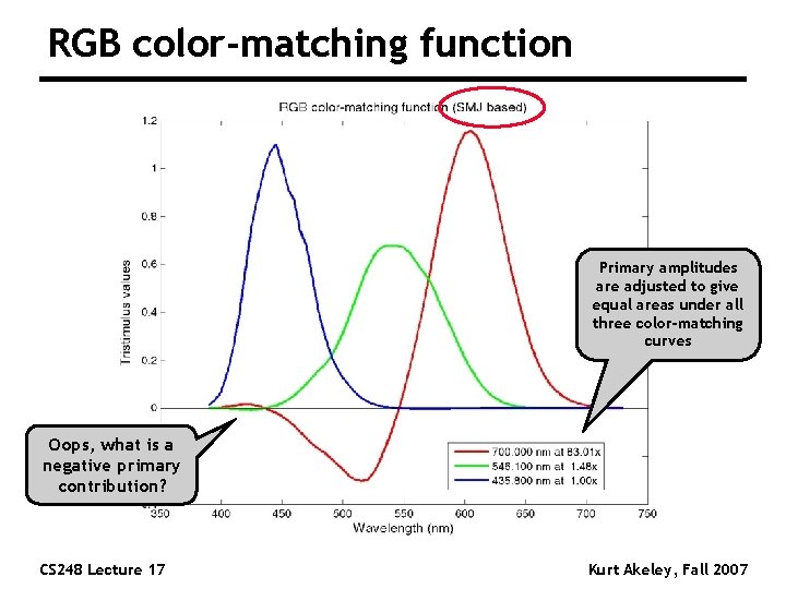 RGB color-matching function Primary amplitudes are adjusted to give equal areas under all three