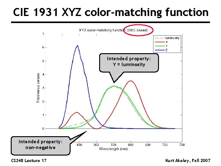 CIE 1931 XYZ color-matching function Intended property: Y = luminosity Intended property: non-negative CS