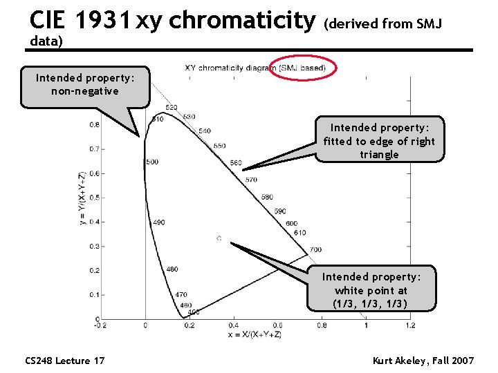 CIE 1931 xy chromaticity (derived from SMJ data) Intended property: non-negative Intended property: fitted