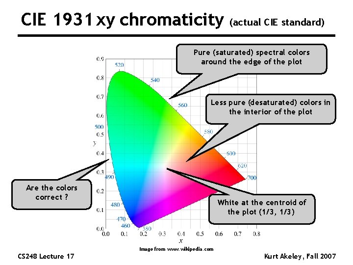 CIE 1931 xy chromaticity (actual CIE standard) Pure (saturated) spectral colors around the edge