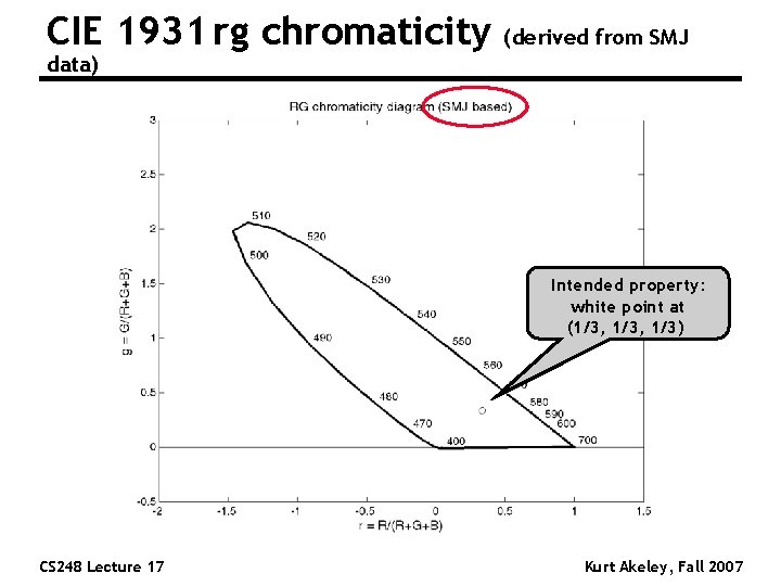 CIE 1931 rg chromaticity (derived from SMJ data) Intended property: white point at (1/3,