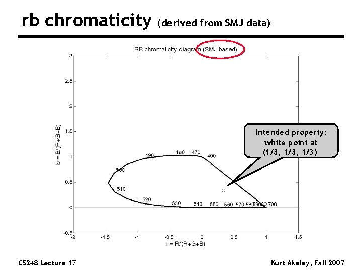 rb chromaticity (derived from SMJ data) Intended property: white point at (1/3, 1/3) CS