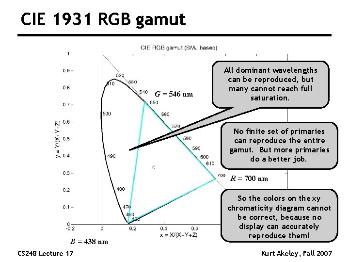 CIE 1931 RGB gamut G = 546 nm All dominant wavelengths can be reproduced,