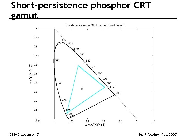 Short-persistence phosphor CRT gamut CS 248 Lecture 17 Kurt Akeley, Fall 2007 