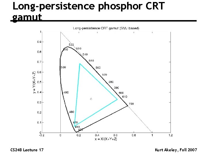 Long-persistence phosphor CRT gamut CS 248 Lecture 17 Kurt Akeley, Fall 2007 