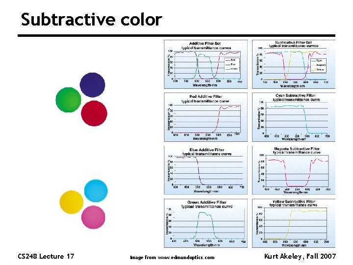 Subtractive color CS 248 Lecture 17 Image from www. edmundoptics. com Kurt Akeley, Fall
