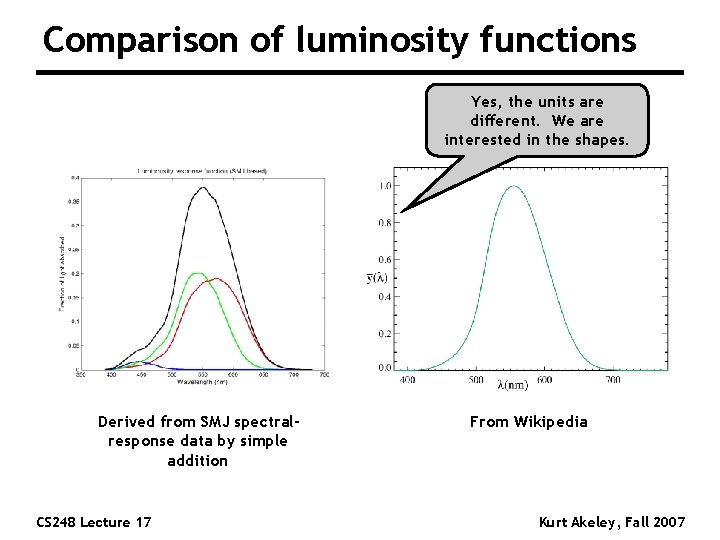 Comparison of luminosity functions Yes, the units are different. We are interested in the
