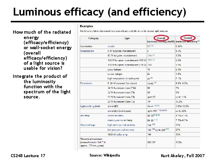 Luminous efficacy (and efficiency) How much of the radiated energy (efficacy/efficiency) or wall-socket energy