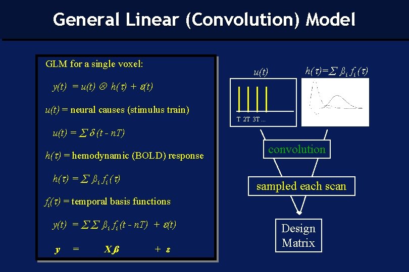 General Linear (Convolution) Model GLM for a single voxel: u(t) h(t)= ßi fi (t)