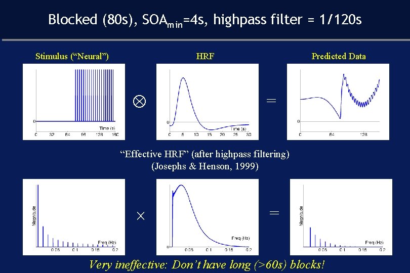 Blocked (80 s), SOAmin=4 s, highpass filter = 1/120 s Stimulus (“Neural”) HRF Predicted