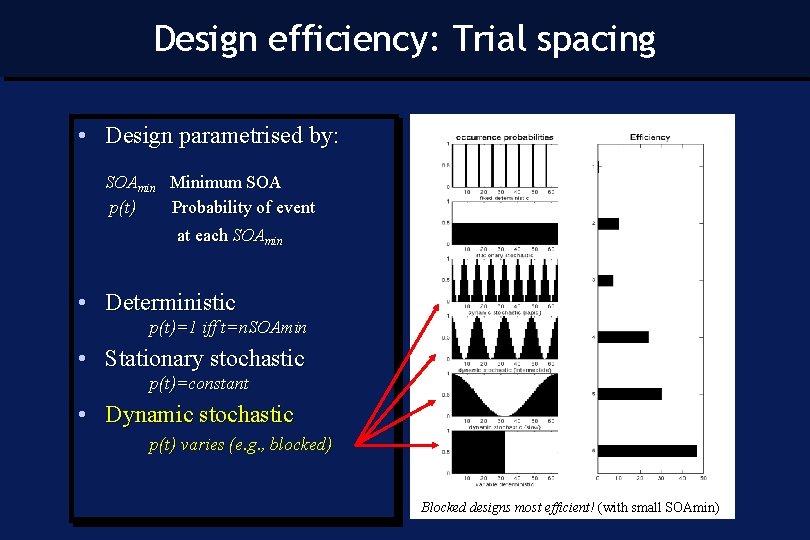 Design efficiency: Trial spacing • Design parametrised by: SOAmin Minimum SOA p(t) Probability of