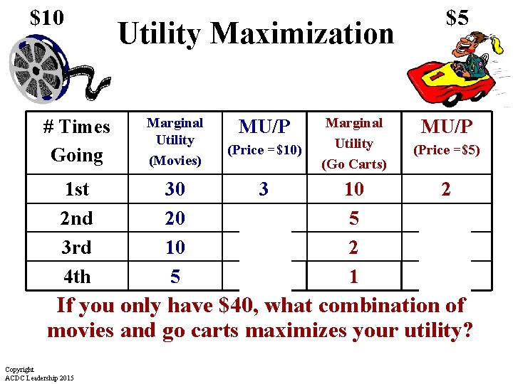 $10 Utility Maximization # Times Going Marginal Utility (Movies) 1 st 2 nd 3 $10 Utility Maximization # Times Going Marginal Utility (Movies) 1 st 2 nd 3