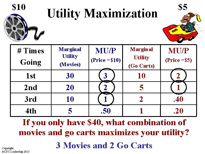 $10 Utility Maximization # Times Going Marginal Utility (Movies) 1 st 2 nd 3 $10 Utility Maximization # Times Going Marginal Utility (Movies) 1 st 2 nd 3
