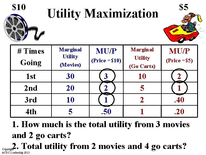 $10 Utility Maximization # Times Going Marginal Utility (Movies) 1 st 2 nd 3 $10 Utility Maximization # Times Going Marginal Utility (Movies) 1 st 2 nd 3