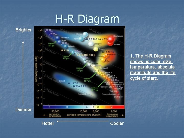 H-R Diagram Brighter 1. The H-R Diagram shows us color, size, temperature, absolute magnitude H-R Diagram Brighter 1. The H-R Diagram shows us color, size, temperature, absolute magnitude