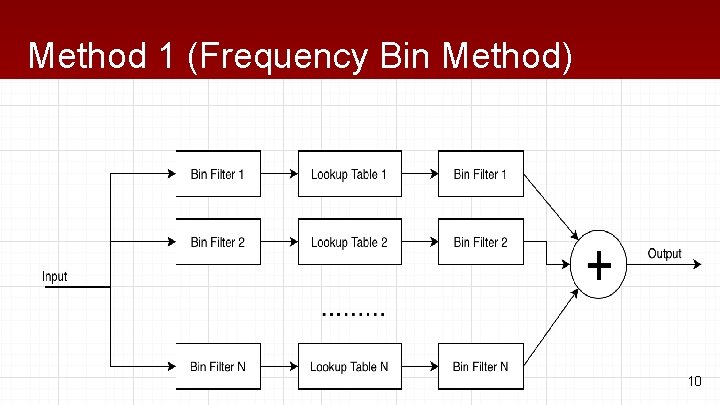 Method 1 (Frequency Bin Method) . . . 10 