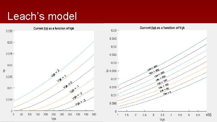 Leach’s model V gk = 350 k= Vp 00 =3 250 Vpk k= p