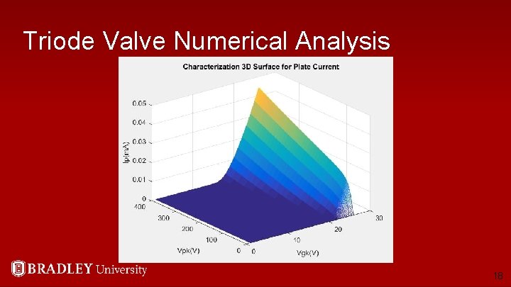 Triode Valve Numerical Analysis 18 