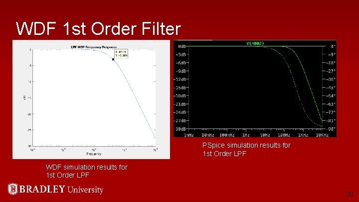 WDF 1 st Order Filter PSpice simulation results for 1 st Order LPF WDF
