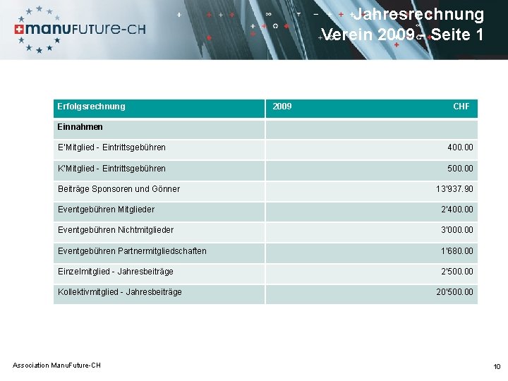 Jahresrechnung Verein 2009 - Seite 1 Erfolgsrechnung 2009 CHF Einnahmen E‘Mitglied - Eintrittsgebühren 400.