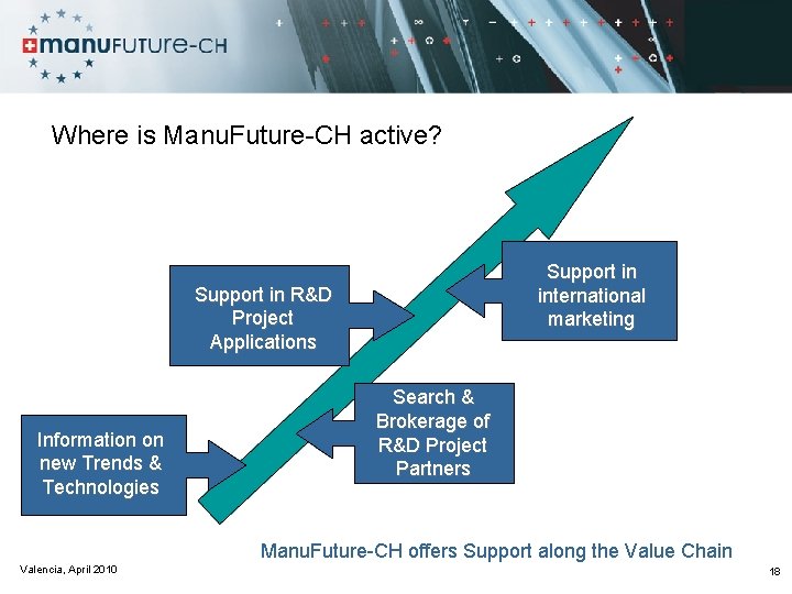Where is Manu. Future-CH active? Support in international marketing Support in R&D Project Applications