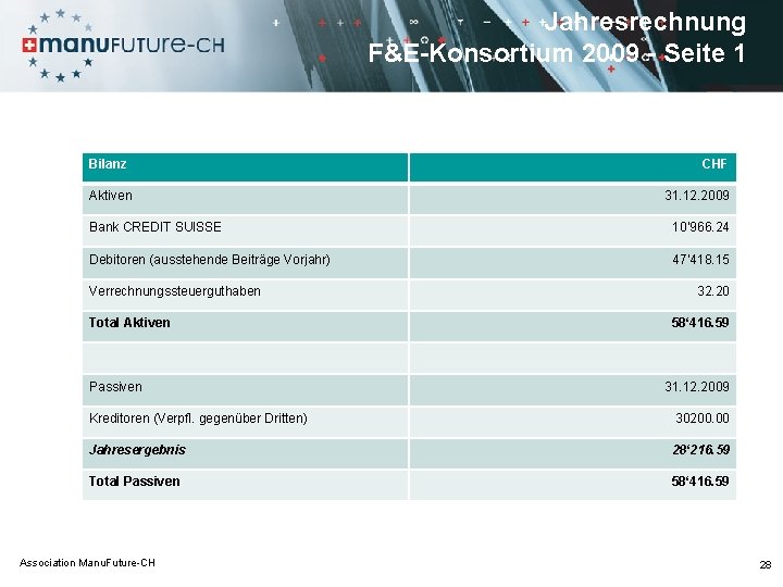 Jahresrechnung F&E-Konsortium 2009 - Seite 1 Bilanz Aktiven CHF 31. 12. 2009 Bank CREDIT