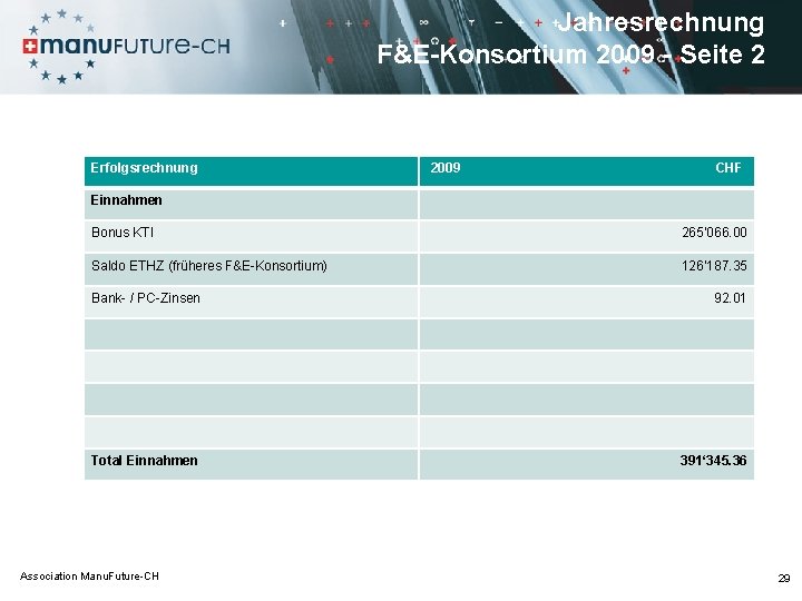 Jahresrechnung F&E-Konsortium 2009 - Seite 2 Erfolgsrechnung 2009 CHF Einnahmen Bonus KTI 265‘ 066.