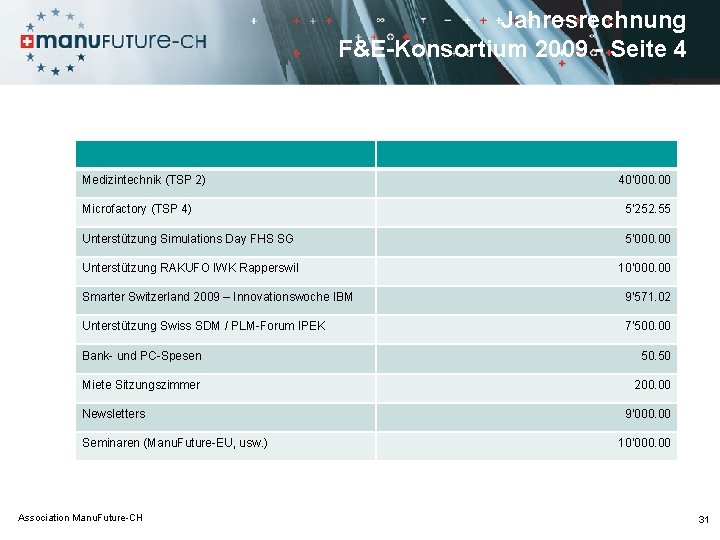 Jahresrechnung F&E-Konsortium 2009 - Seite 4 Medizintechnik (TSP 2) 40‘ 000. 00 Microfactory (TSP
